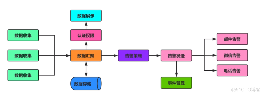 系统一般的监控项 系统监控通常会监控_监控系统_02