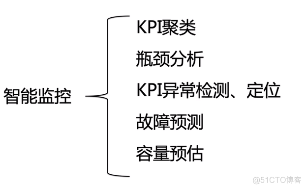 系统一般的监控项 系统监控通常会监控_系统一般的监控项_04