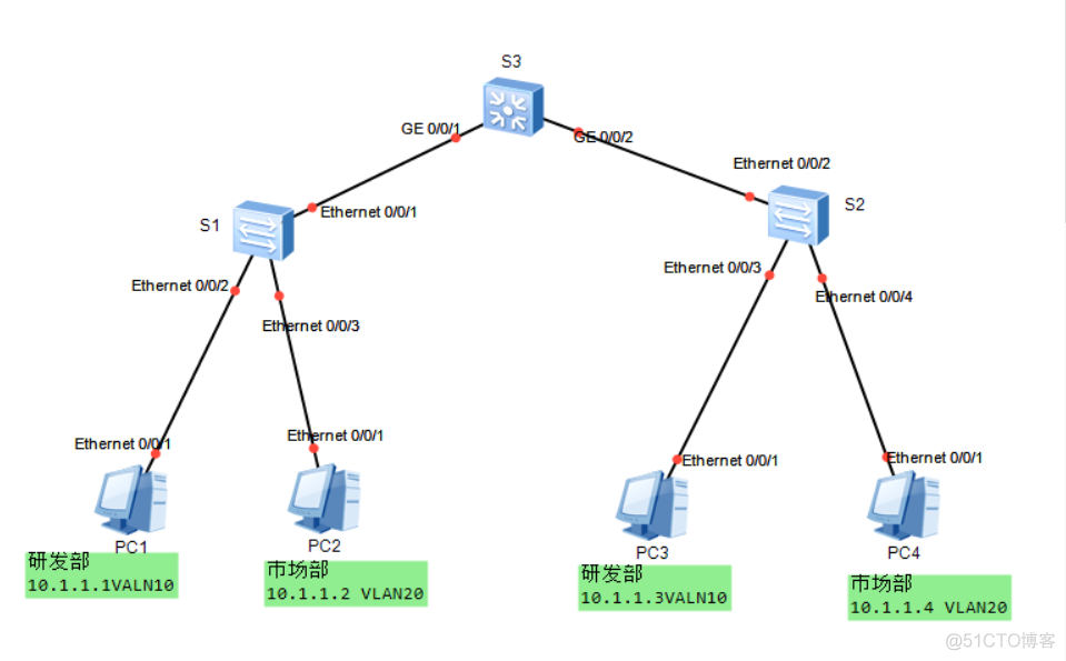 给端口配置vlan vlantrunk端口配置_给端口配置vlan_03