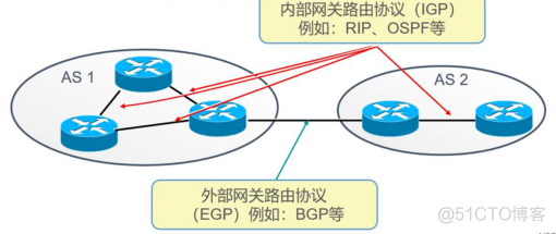 ts axios 动态路由 动态路由ospf_ts axios 动态路由_02