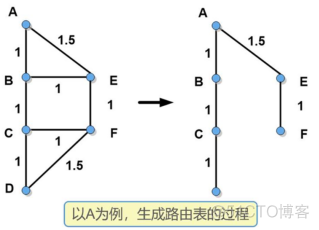 ts axios 动态路由 动态路由ospf_路由协议_04