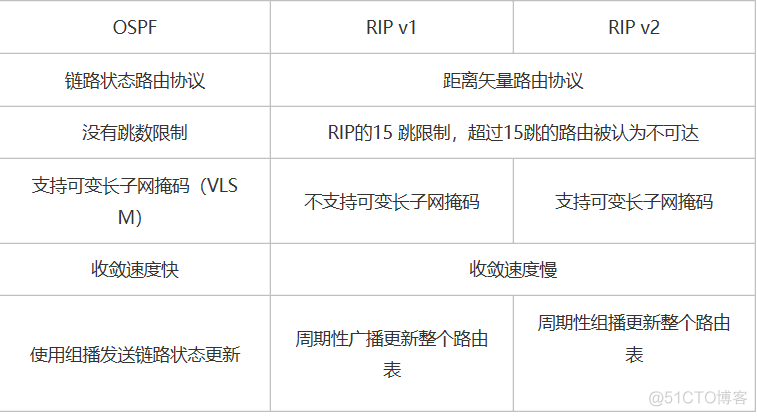 ts axios 动态路由 动态路由ospf_路由协议_09