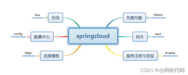 springcloud 第二代 springcloude_microservices_02