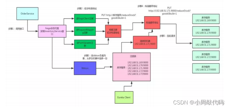 springcloud 第二代 springcloude_微服务_06