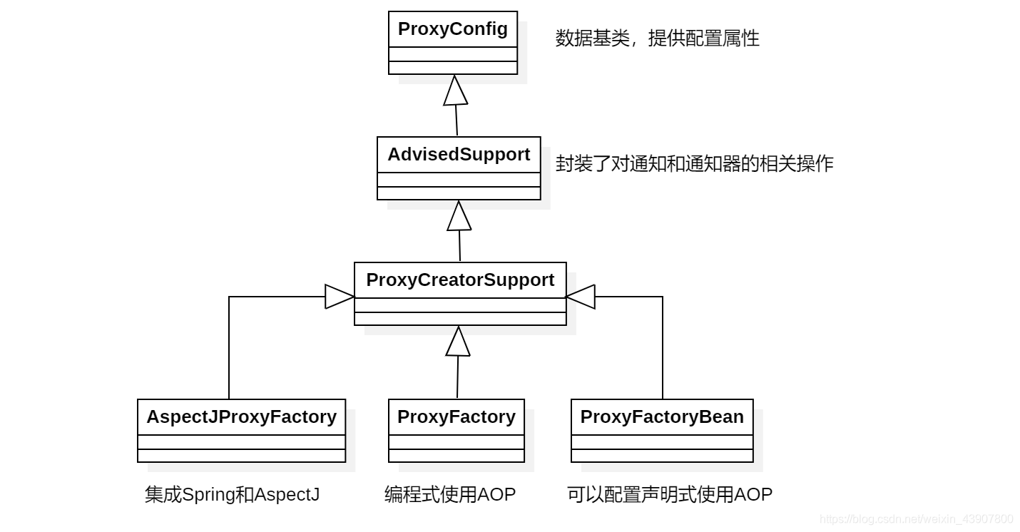 springaop约束 springaop实现_sed