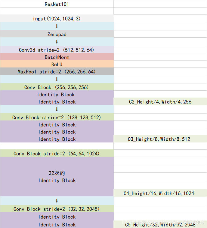 resnet 模型结构 resnet101结构_resnet 模型结构_03