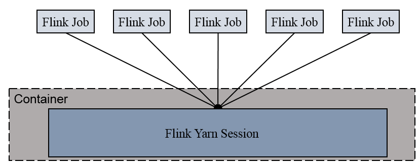 flink on yarn的jar包 flink yarn模式_flink on yarn的jar包_03