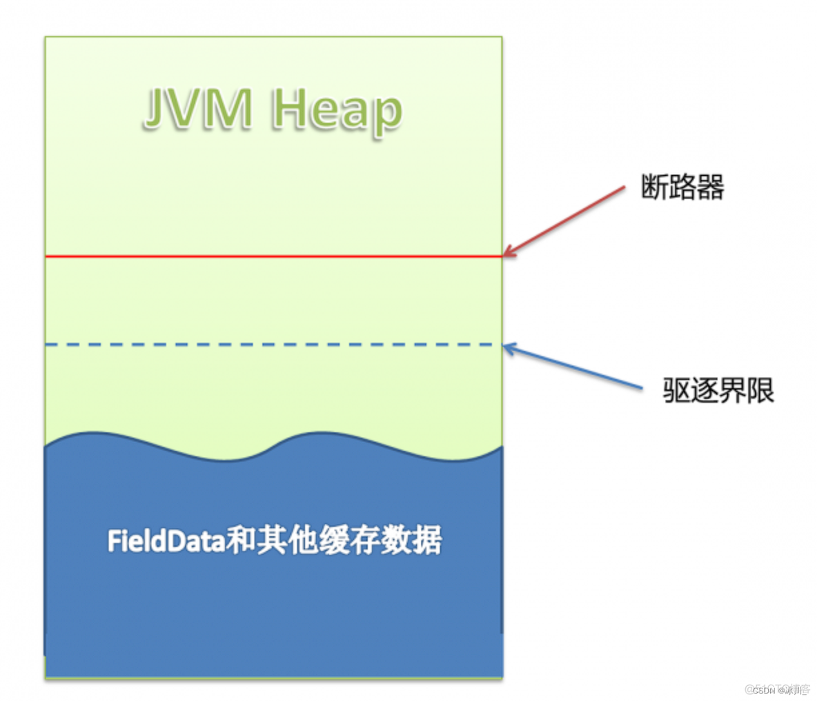 es delete_by_query报错409 es fielddata data too large_断路器