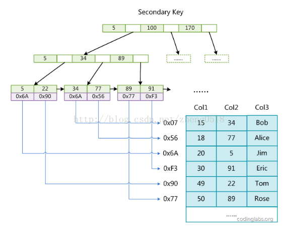 为什么推荐使用自增主键作为索引 面试 mysql为什么建议要自增主键_存储引擎_02