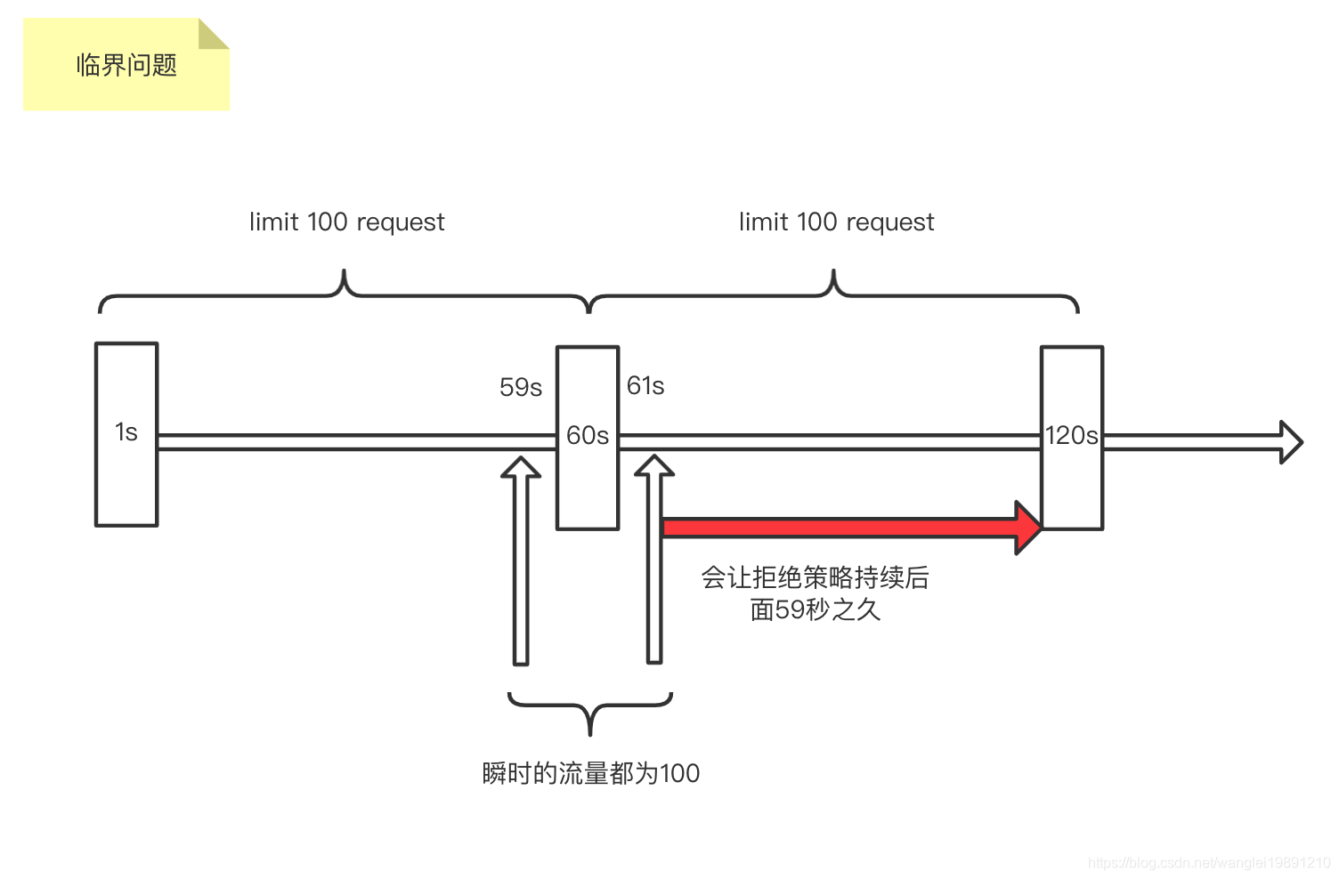 微服务和服务 微服务服务发现4种算法_限流_02