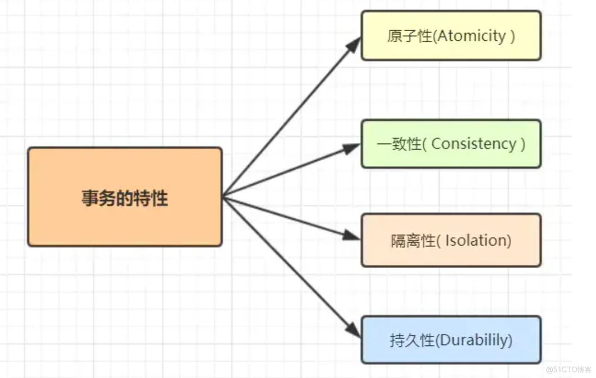 事务隔离级别 java 事务隔离级别实现原理_事务隔离级别 java