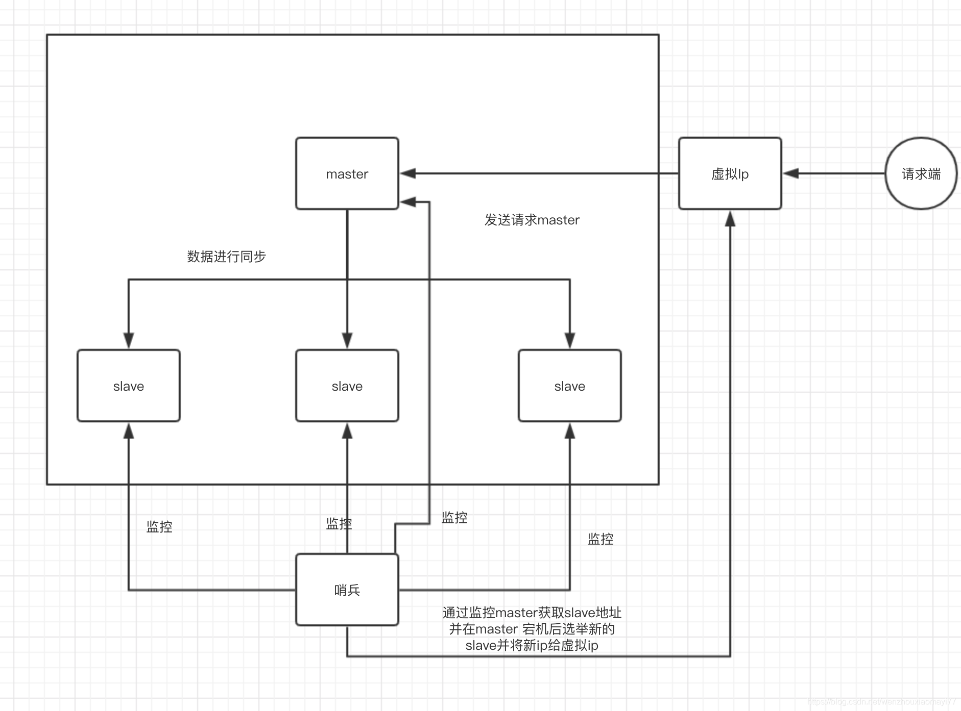 redis desktop manager支持集群吗 redis集群是ap还是cp_数据_02