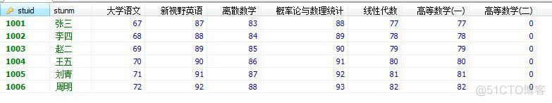 mysql转置 动态 mysql动态行列转换_线性代数_02