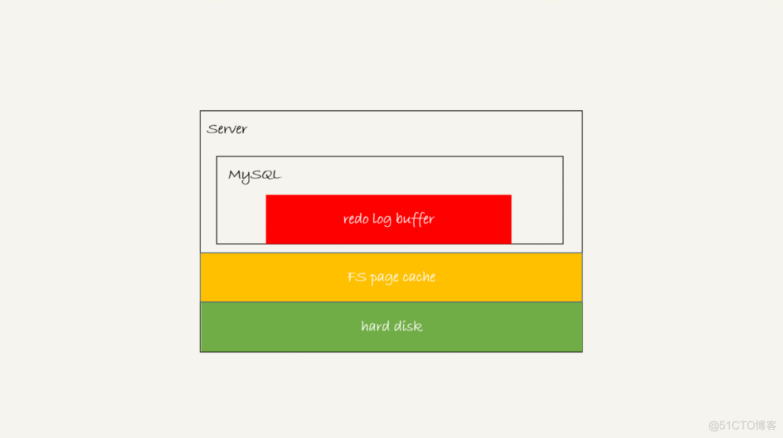 mysql 保证断电不丢失 mysql保证数据不丢失_mysql 保证断电不丢失_02