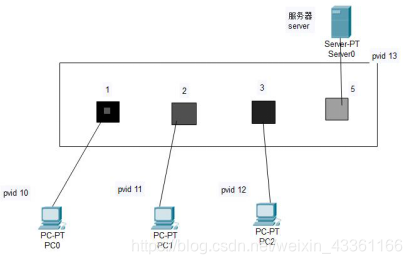 中兴5950 批量删除端口vlan 中兴交换机批量配置vlan_二层交换