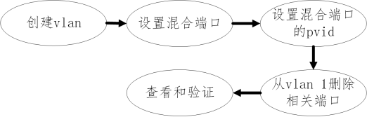 中兴5950 批量删除端口vlan 中兴交换机批量配置vlan_二层交换_02