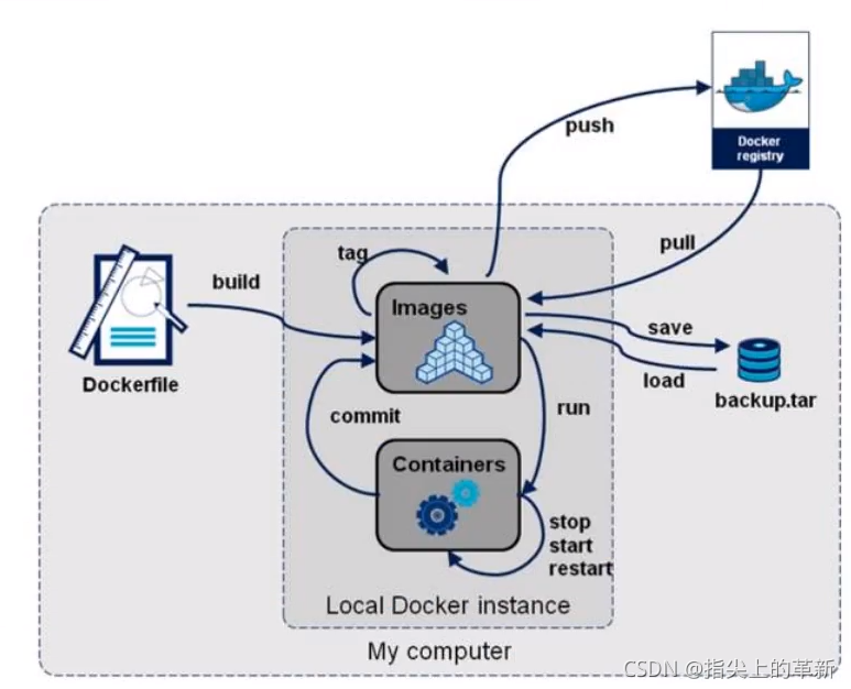 狂神docker笔记md文件 docker 狂神说_mysql_19