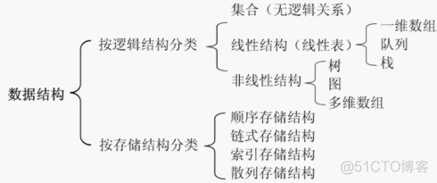 python数据结构创建 python数据结构定义_python数据结构算法