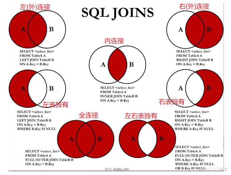 mysql支持的全连接 mysql实现全连接_mysql全join