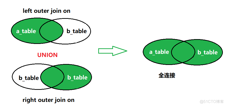 mysql支持的全连接 mysql实现全连接_mysql支持的全连接_13