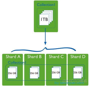 mongodb表需要分片吗 mongodb有必要分表吗_mongodb_04