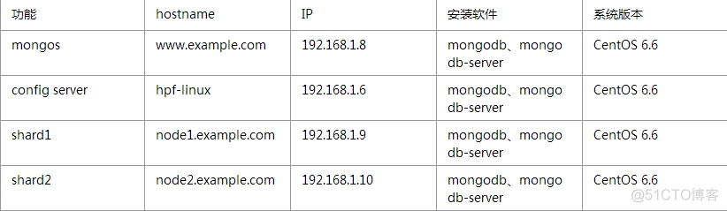 mongodb表需要分片吗 mongodb有必要分表吗_开发工具_05