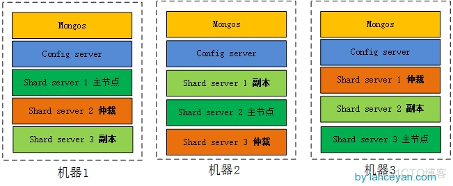 mongodb表需要分片吗 mongodb有必要分表吗_开发工具_06