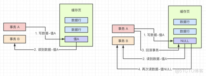 java解决脏读方法 mysql解决脏读_mysql幻读如何解决_07