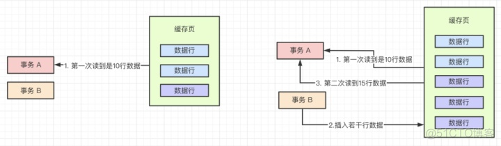 java解决脏读方法 mysql解决脏读_mysql幻读如何解决_09