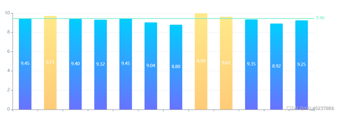 MPAndroidChart柱状图自定义颜色 柱状图怎样设置颜色_html5