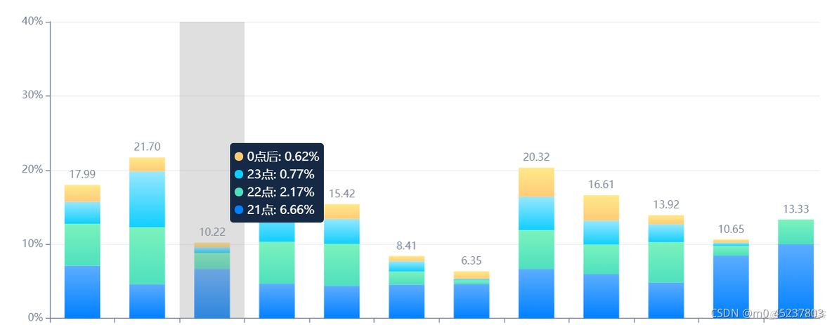 MPAndroidChart柱状图自定义颜色 柱状图怎样设置颜色_html5_02