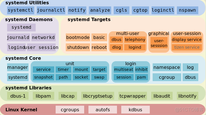 systemd target systemd target怎么编写_符号链接