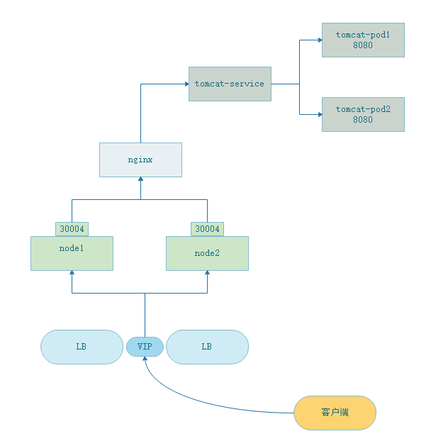 nginx 的yaml nginx的yaml文件_tomcat