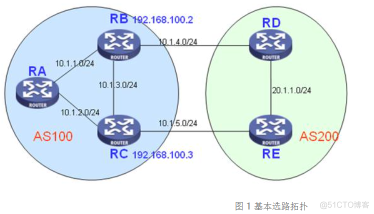 BGP如何跨越多跳建 bgp选路过程_sed