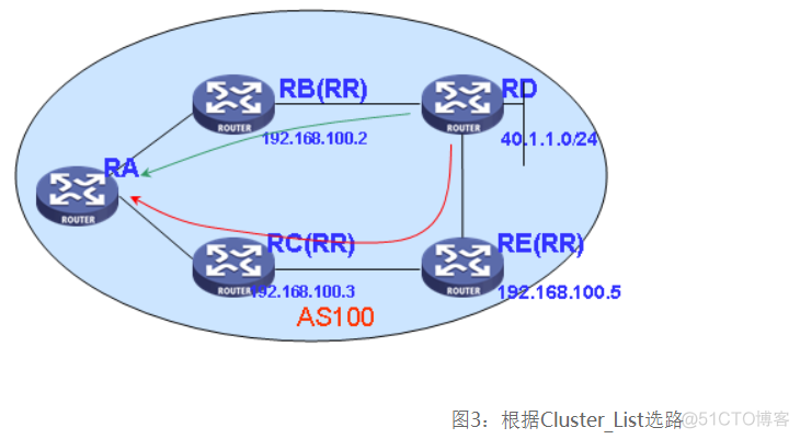 BGP如何跨越多跳建 bgp选路过程_优先级_03