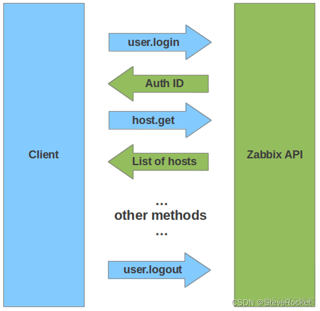 zabbix电话告警宏 zabbix告警接口_zabbix api_03