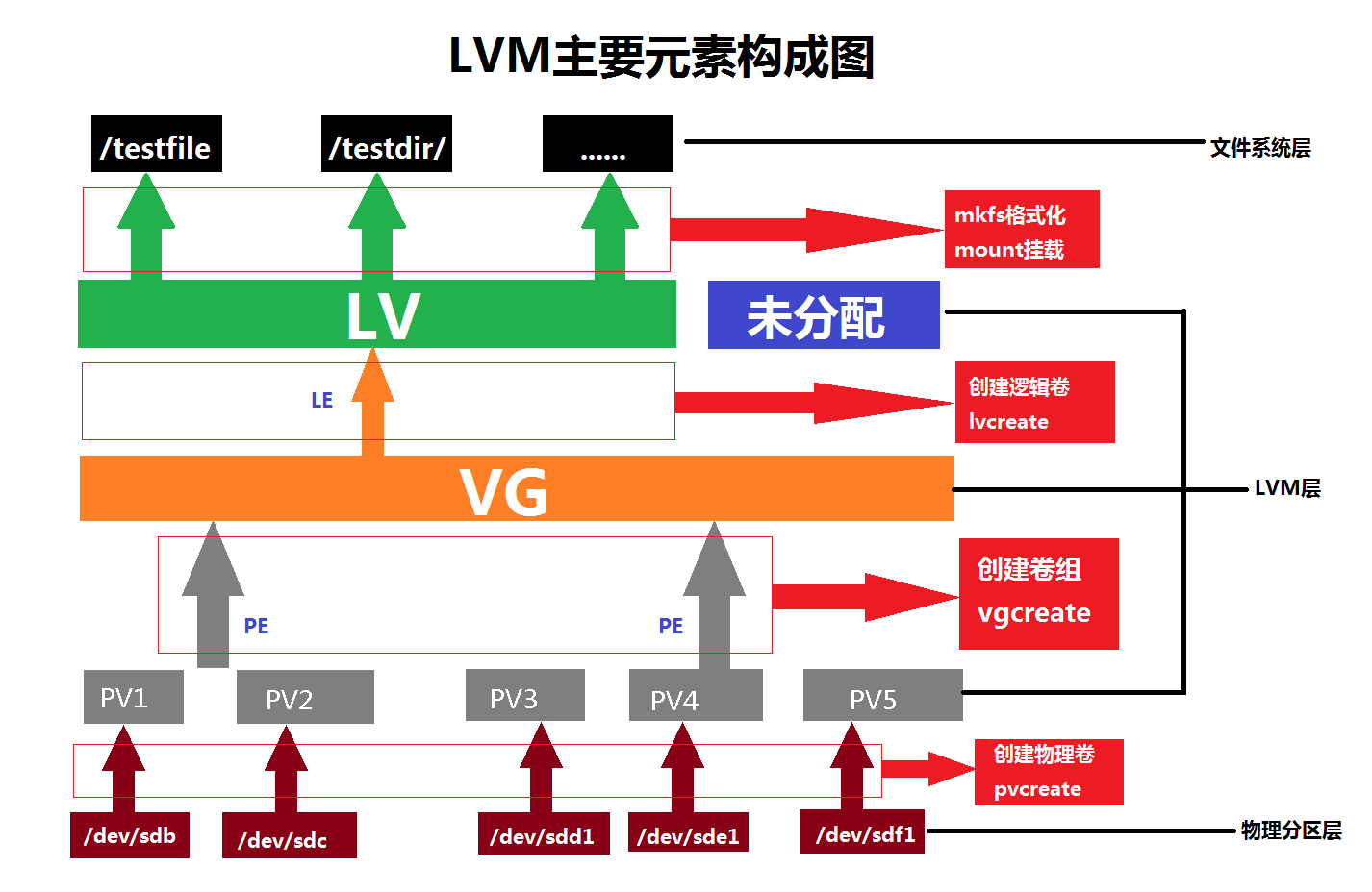 centos系统lvm开机激活 lvm centos_根目录