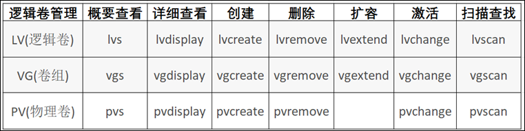 centos系统lvm开机激活 lvm centos_逻辑卷_02