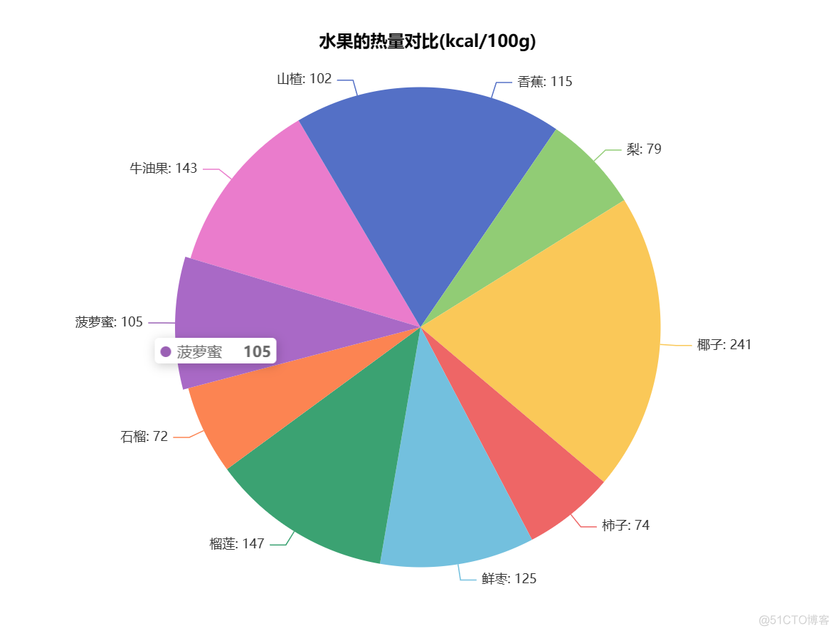 南丁格尔玫瑰图R语言 南丁格尔玫瑰图的优点_玫瑰图