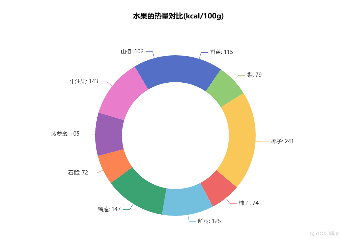 南丁格尔玫瑰图R语言 南丁格尔玫瑰图的优点_数据分析_02