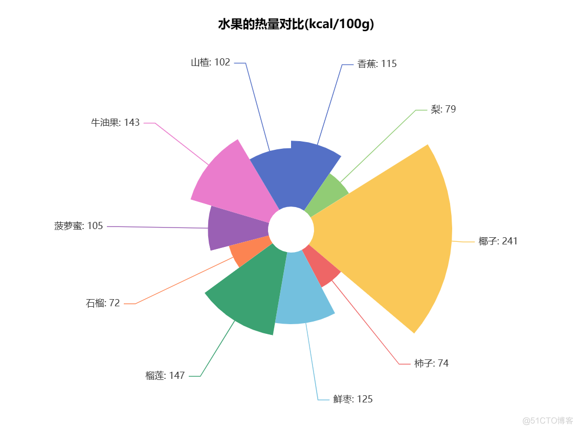 南丁格尔玫瑰图R语言 南丁格尔玫瑰图的优点_南丁格尔图_03