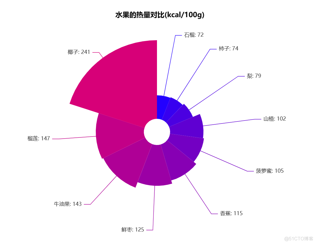 南丁格尔玫瑰图R语言 南丁格尔玫瑰图的优点_数据分析_04