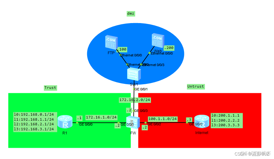 防火墙可以用ospf吗 防火墙配置ospf_计算机网络