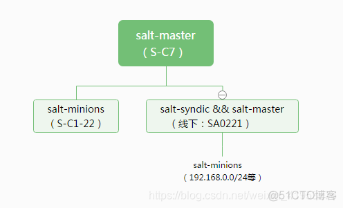 saltstack复制命令 saltstack安装_运维