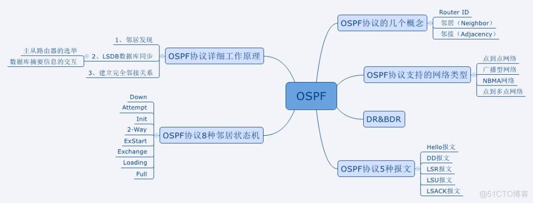 ospf基础配置实验 ospf实验原理_链路_02