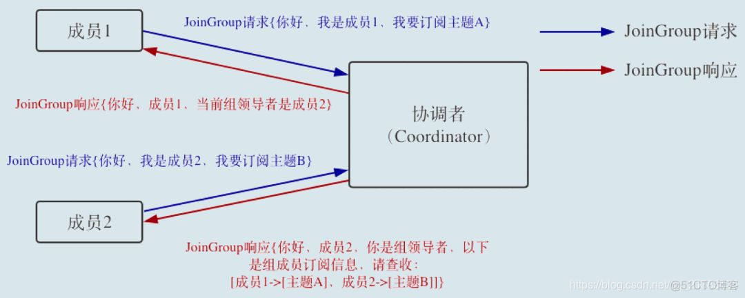 kafka topic重新平衡 kafka动态重平衡_重平衡_03