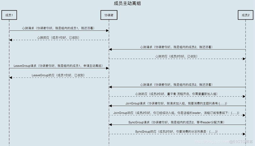 kafka topic重新平衡 kafka动态重平衡_rebalance_06