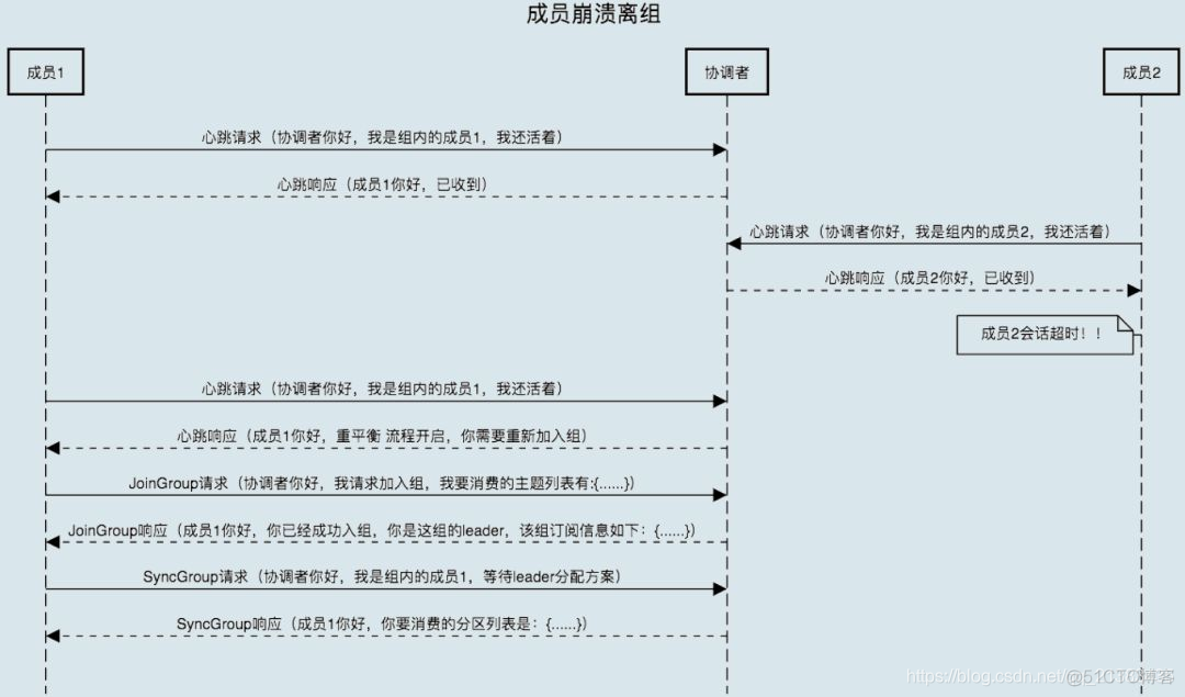 kafka topic重新平衡 kafka动态重平衡_rebalance_07