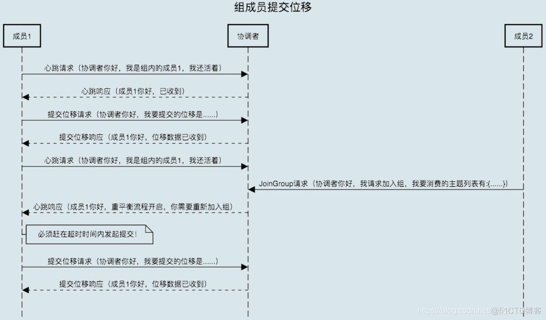 kafka topic重新平衡 kafka动态重平衡_协调者_08