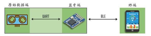 android 长按透传 透传怎么实现_解决方案